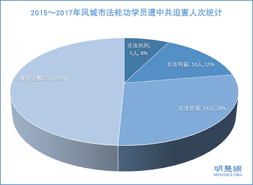 圖：2015～2017年鳳城市法輪功學員遭中共迫害人次統計