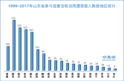 圖1：1999~2017年山東省參與迫害法輪功而遭惡報人數按地區統計