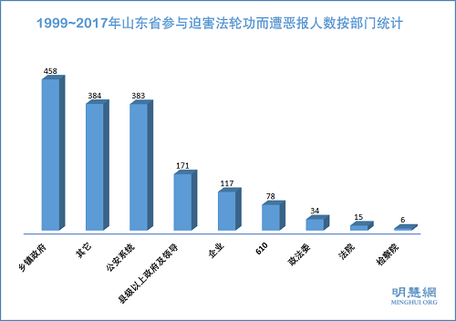 圖2：1999~2017年山東省參與迫害法輪功而遭惡報人數按部門統計