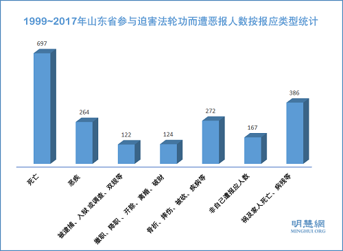 圖3：1999~2017年山東省參與迫害法輪功而遭惡報人數按報應類型統計