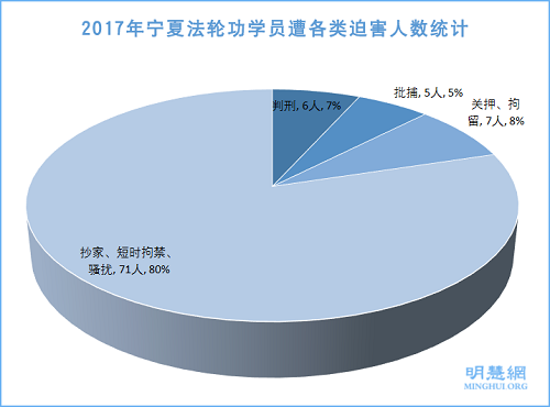 圖1：2017年寧夏法輪功學員遭各類迫害人數統計