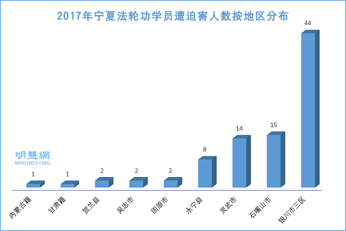圖2：2017年寧夏法輪功學員遭迫害人數按地區分布