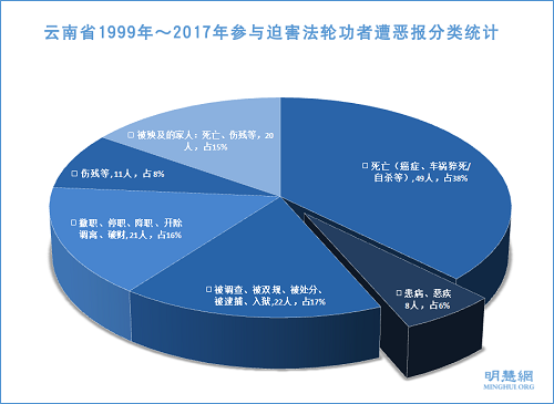 圖2：雲南省1999年～2017年參與迫害法輪功者遭惡報分類統計