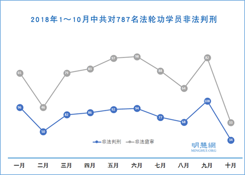 圖1：2018年1～10月中共對787名法輪功學員非法判刑
