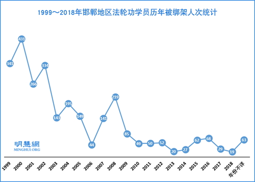 圖：1999～2018年邯鄲地區法輪功學員歷年被綁架人次統計