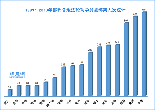圖：1999～2018年邯鄲各地法輪功學員被綁架人次統計