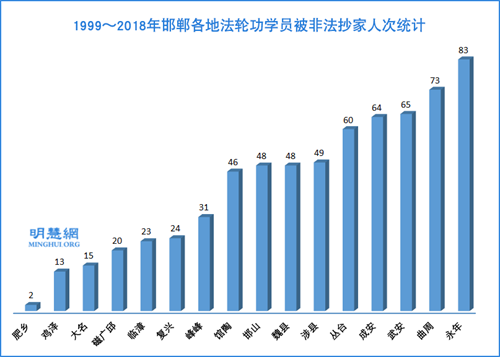 圖：1999～2018年邯鄲各地法輪功學員被非法抄家人次統計