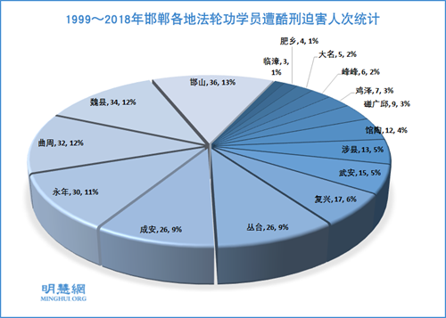 圖：1999～2018年邯鄲各地法輪功學員遭酷刑迫害人次統計