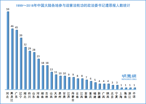 圖1：1999～2018年中國大陸各地參與迫害法輪功的政法委書記遭惡報人數統計
