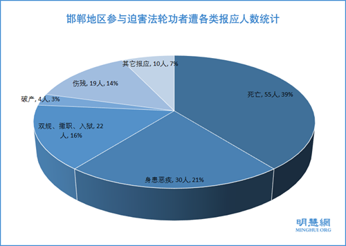 圖：邯鄲地區參與迫害法輪功者遭各類報應人數統計