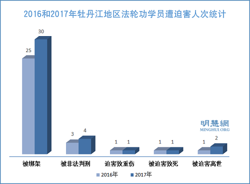 圖1：2016和2017年牡丹江地區法輪功學員遭迫害人次統計
