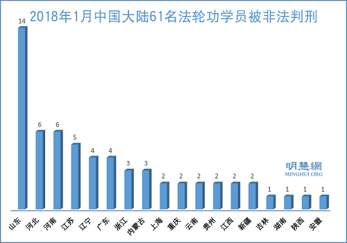 2018年1月中國大陸61名法輪功學員被非法判刑