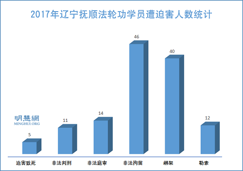 圖1：2017年遼寧撫順法輪功學員遭迫害人數統計