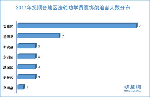 圖2：2017年撫順各地區法輪功學員遭綁架迫害人數分布