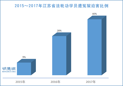 圖2：2015～2017年江蘇省法輪功學員遭冤獄迫害比例