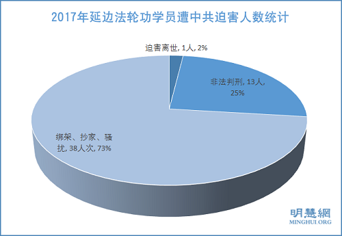 圖1：2017年延邊法輪功學員遭中共迫害人數統計