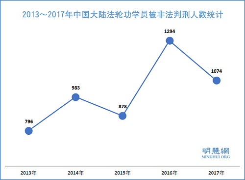圖1：2013～2017年中國大陸法輪功學員被非法判刑人數統計