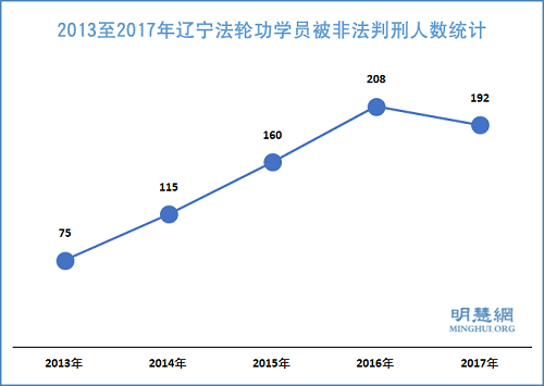 圖：2013～2017年遼寧法輪功學員被非法判刑人數統計