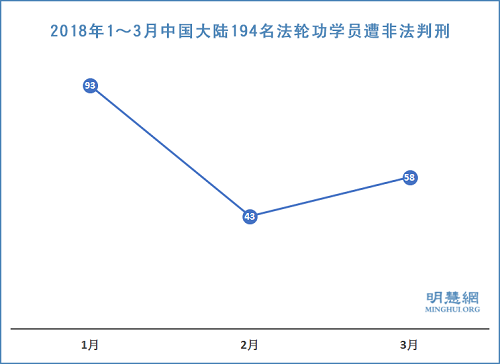 圖1：2018年1～3月中國大陸194名法輪功學員遭非法判刑
