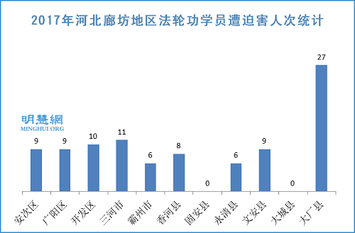 圖1：2017年河北廊坊地區法輪功學員遭迫害人次統計