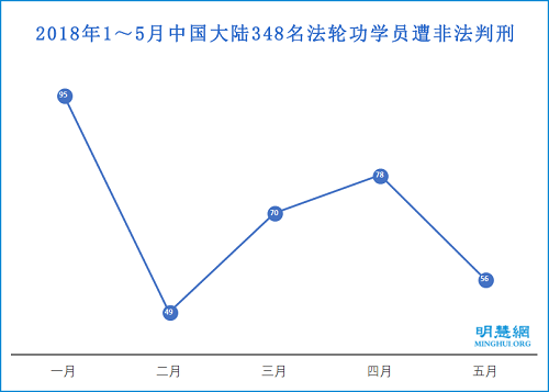 圖1：2018年1～5月中國大陸348名法輪功學員遭非法判刑