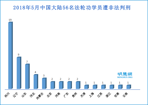 圖2：2018年5月中國大陸56名法輪功學員遭非法判刑
