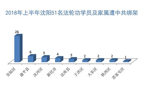 圖：2018年上半年瀋陽51名法輪功學員及家屬遭中共綁架