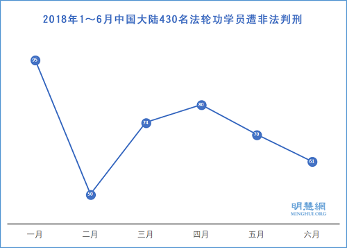 圖1：2018年1～6月中國大陸430名法輪功學員遭非法判刑