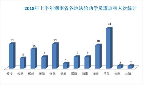 '圖1：2018年上半年湖南省各地法輪功學員遭迫害人次統計'