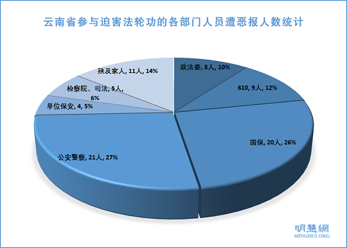 图：云南省参与迫害法轮功的各部门人员遭恶报人数统计