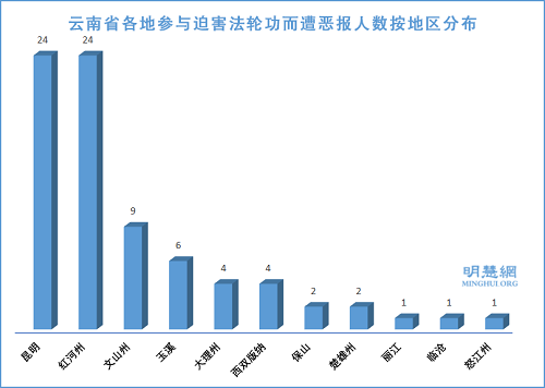 圖：雲南省各地參與迫害法輪功而遭惡報人數按地區分布