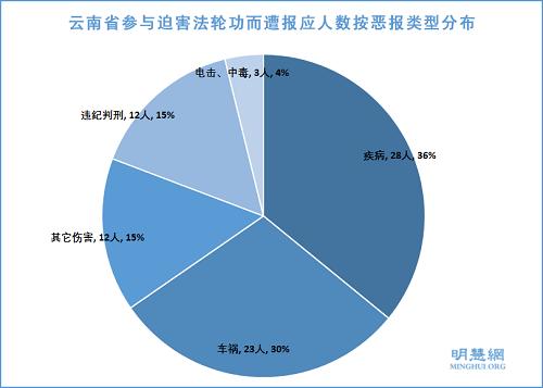 图：云南省参与迫害法轮功而遭报应人数按恶报类型分布