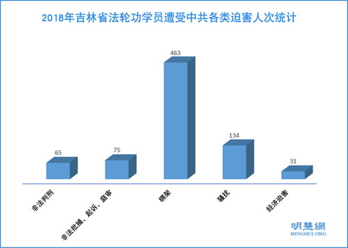 圖2：2018年吉林省法輪功學員遭受中共各類迫害人次統計
