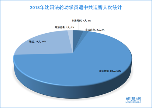 圖：2018年瀋陽法輪功學員遭中共迫害人次統計