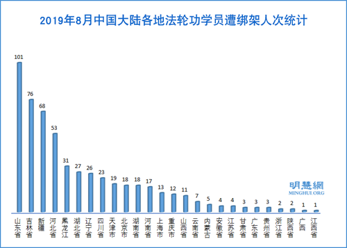 圖3：2019年8月中國大陸各地法輪功學員遭綁架人次統計