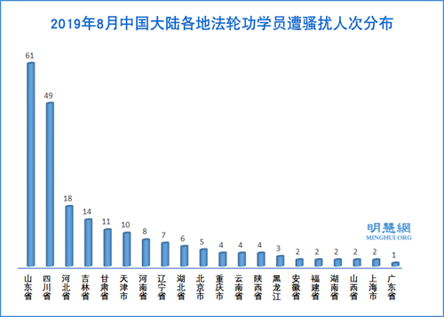 圖4：2019年8月中國大陸各地法輪功學員遭騷擾人次分布