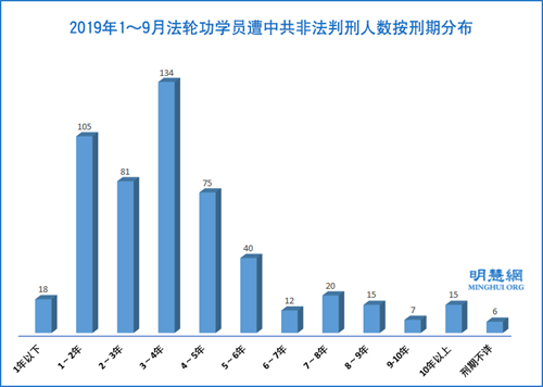圖2： 2019年1～9月法輪功學員遭中共非法判刑人數按刑期分布