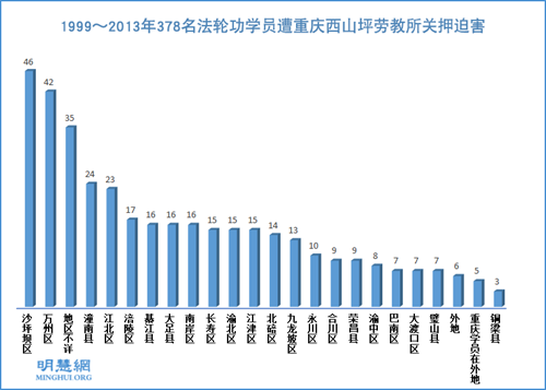 圖1：1999～2013年遭重慶西山坪勞教所關押迫害的378名法輪功學員按地區分布