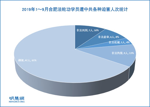 圖1：2019年1～9月合肥法輪功學員遭中共各種迫害人次統計