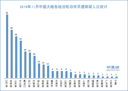 圖3：2019年11月中國大陸各地法輪功學員遭綁架人次統計