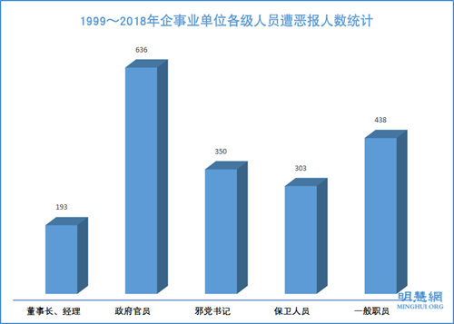 圖10：1999～2018年企事業單位各級人員遭惡報人數統計