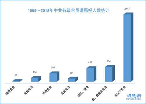 圖8：1999～2018年中共各級官員遭惡報人數統計