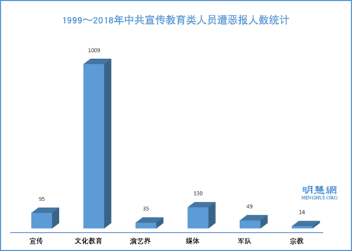 圖9：1999～2018年中共宣傳教育類人員遭惡報人數統計