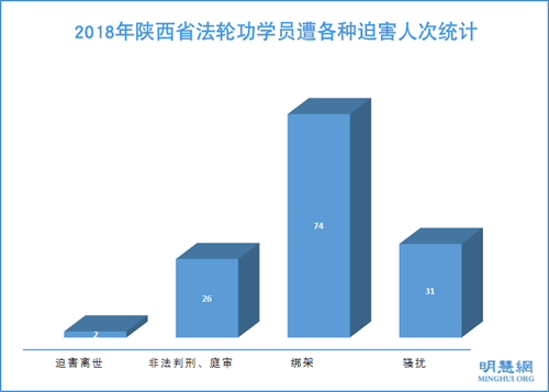 圖：2018年陝西省法輪功學員遭各種迫害人次統計