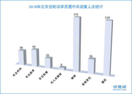圖1：2018年北京法輪功學員遭中共迫害人次統計