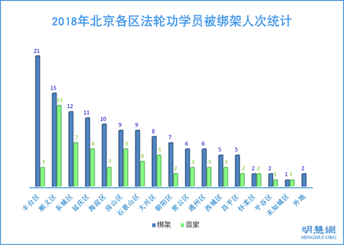 圖3：2018年北京各區法輪功學員被綁架人次統計