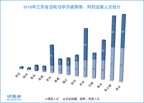 圖1： 2018年江蘇省法輪功學員被綁架、判刑迫害人次統計