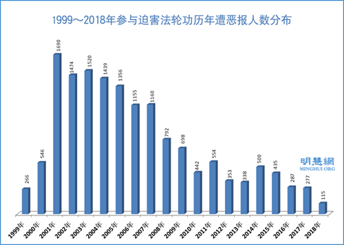 圖1: 1999～2018年參與迫害法輪功歷年遭惡報人數分布