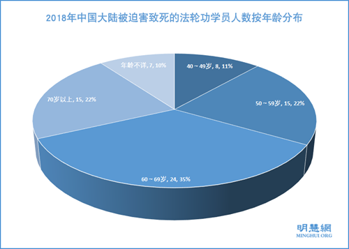 圖：2018年中國大陸被迫害致死的法輪功學員人數按年齡分布