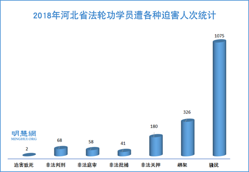 圖1：2018年河北省法輪功學員遭各種迫害人次統計